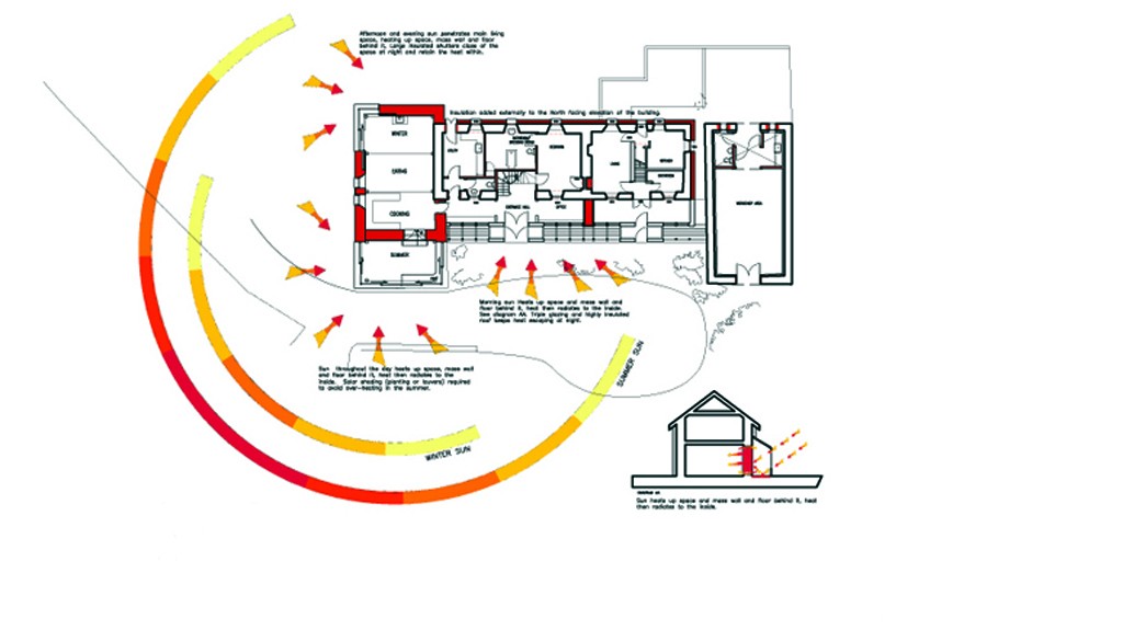 Sustainable Design
